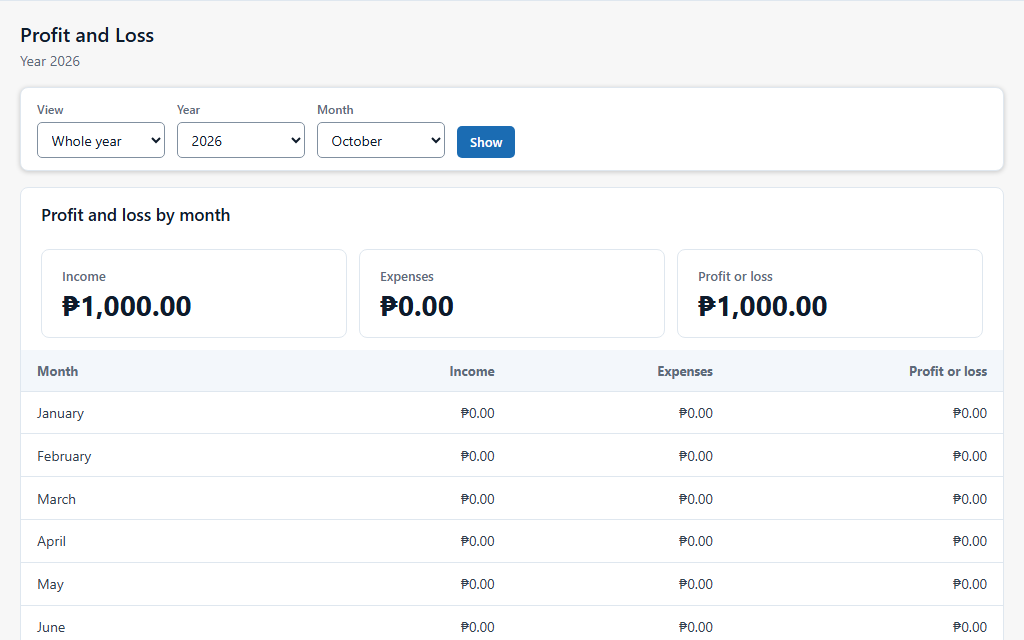 The profit and loss report